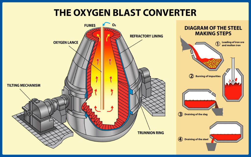 A diagram shows a cross section of a basic oxygen furnace steel process. Dolomitic lime is used in the linings for the refractory, which holds the molten steel inside.
