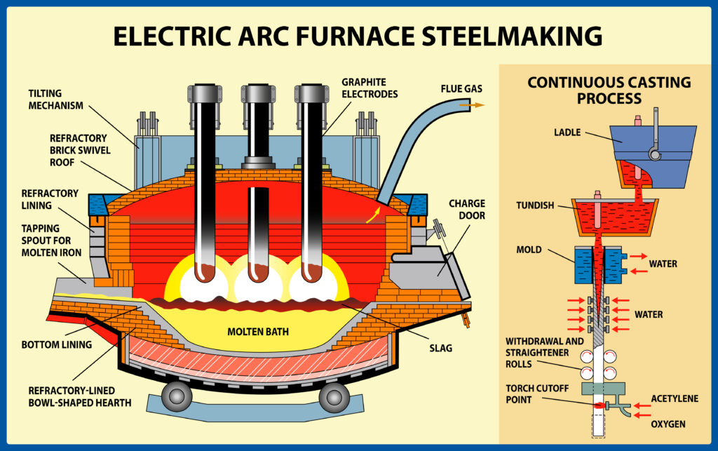 A diagram shows a cross section of an electric arc furnace steel process. Dolomitic lime is used in the linings for the refractory, which holds the molten steel inside.